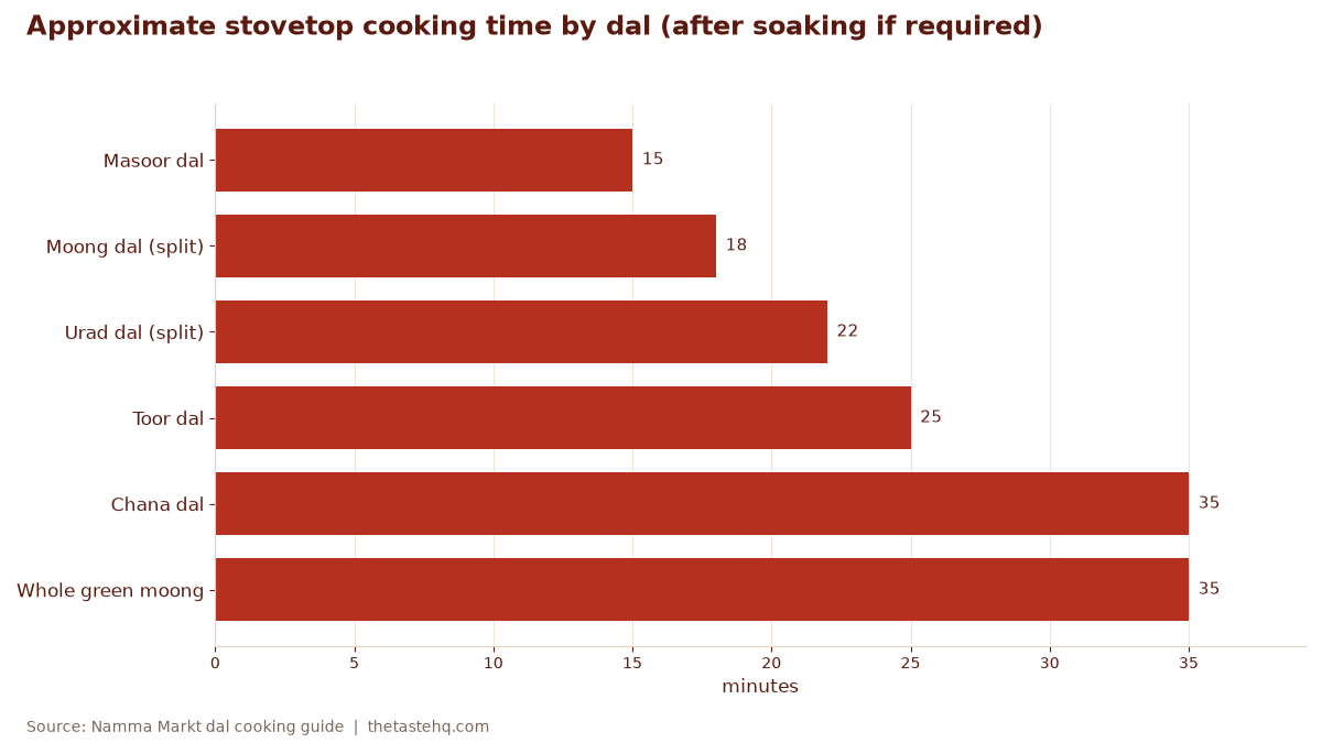 Approximate stovetop cooking time by dal (after soaking if required)