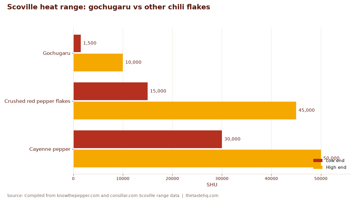Scoville heat range: gochugaru vs other chili flakes